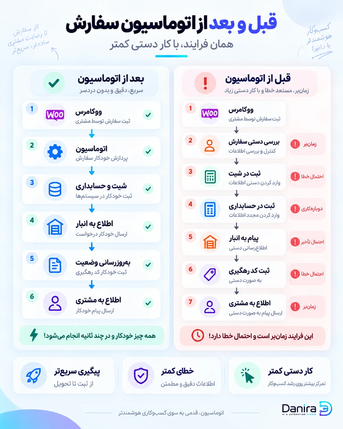 مقایسه فرایند دستی و خودکار سفارش در ووکامرس شامل ثبت سفارش، شیت، حسابداری، اطلاع به انبار، ثبت کد رهگیری و اطلاع به مشتری