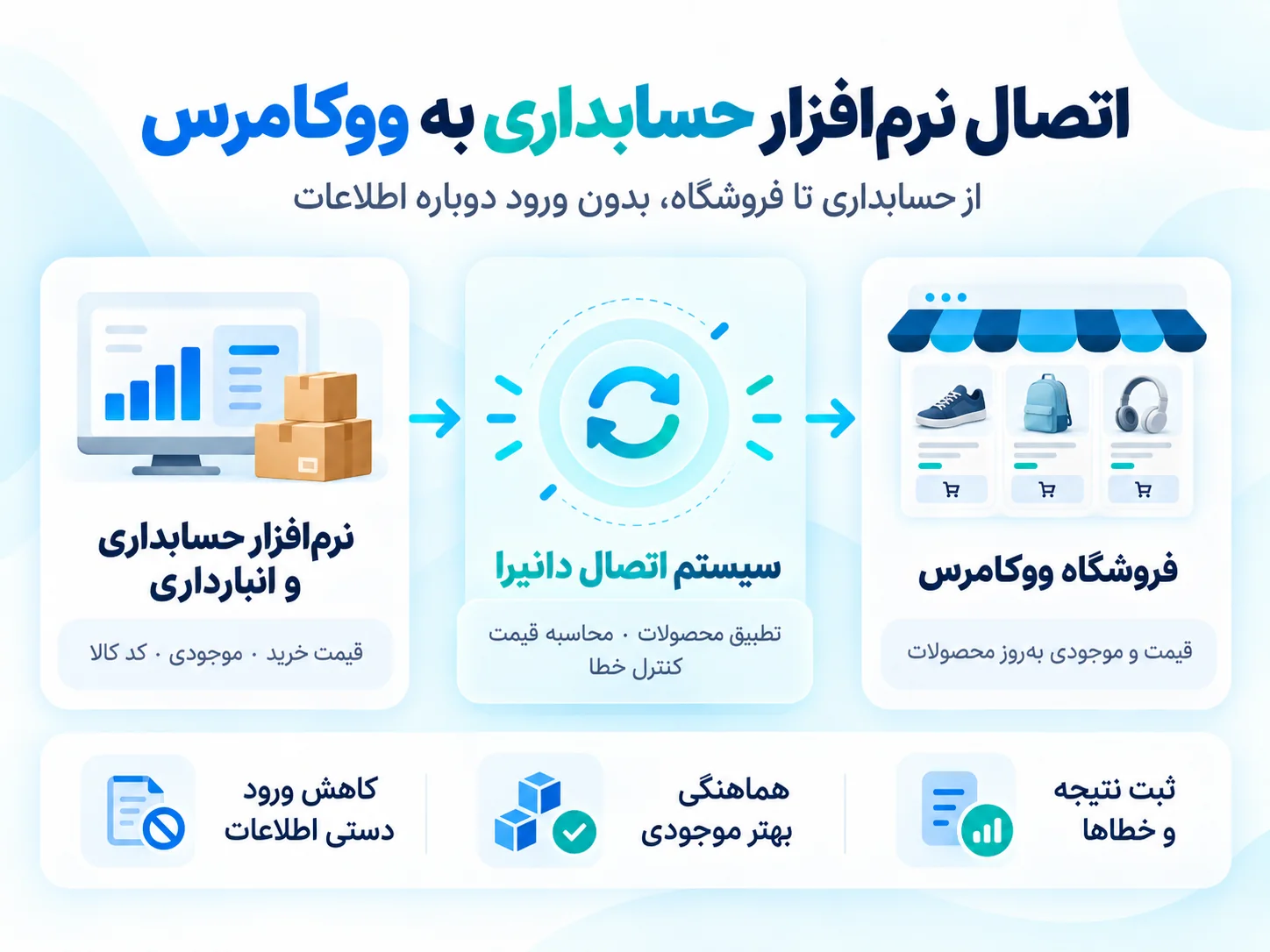 دیاگرام مفهومی اتصال نرم‌افزار حسابداری و انبارداری به ووکامرس برای هماهنگ‌سازی قیمت و موجودی