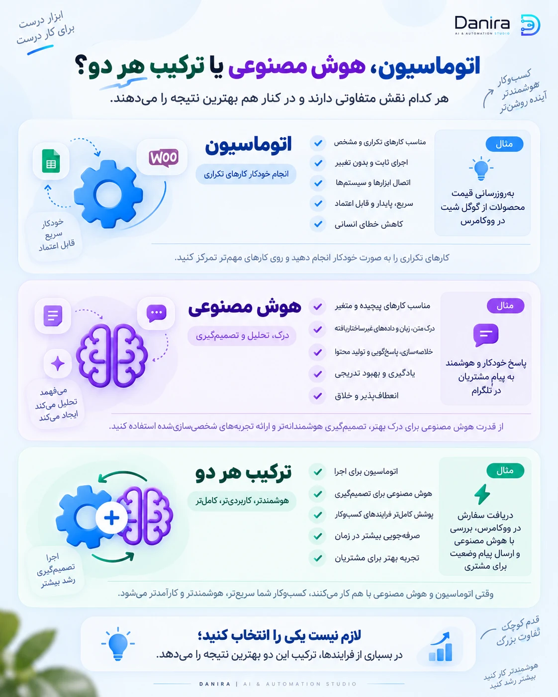 اینفوگرافیک مقایسه اتوماسیون، هوش مصنوعی و ترکیب هر دو در کسب‌وکار