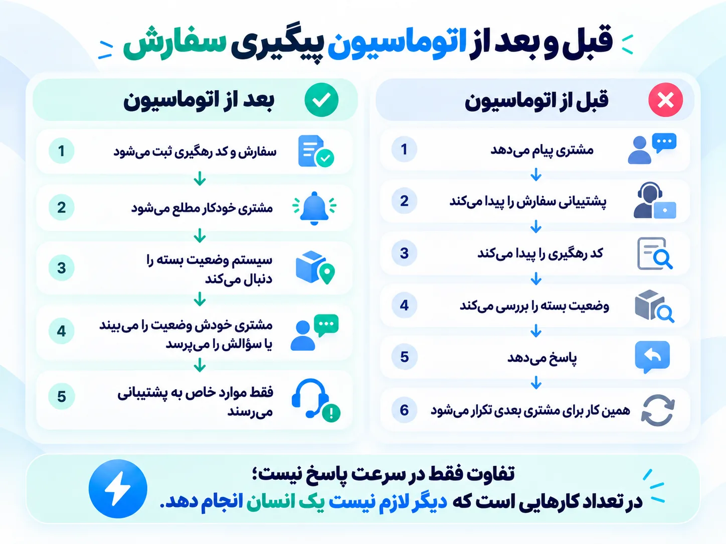 مقایسه فرایند دستی و خودکار پیگیری سفارش قبل و بعد از اتوماسیون