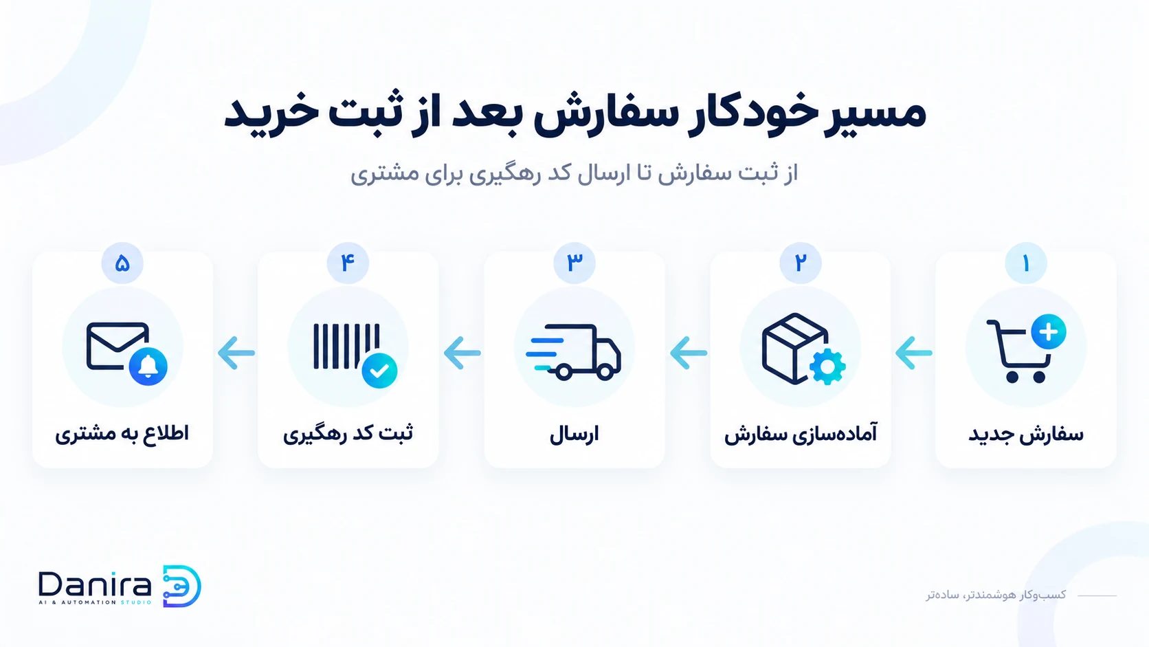 دیاگرام فرایند خودکار سفارش از ثبت خرید تا ارسال کد رهگیری برای مشتری