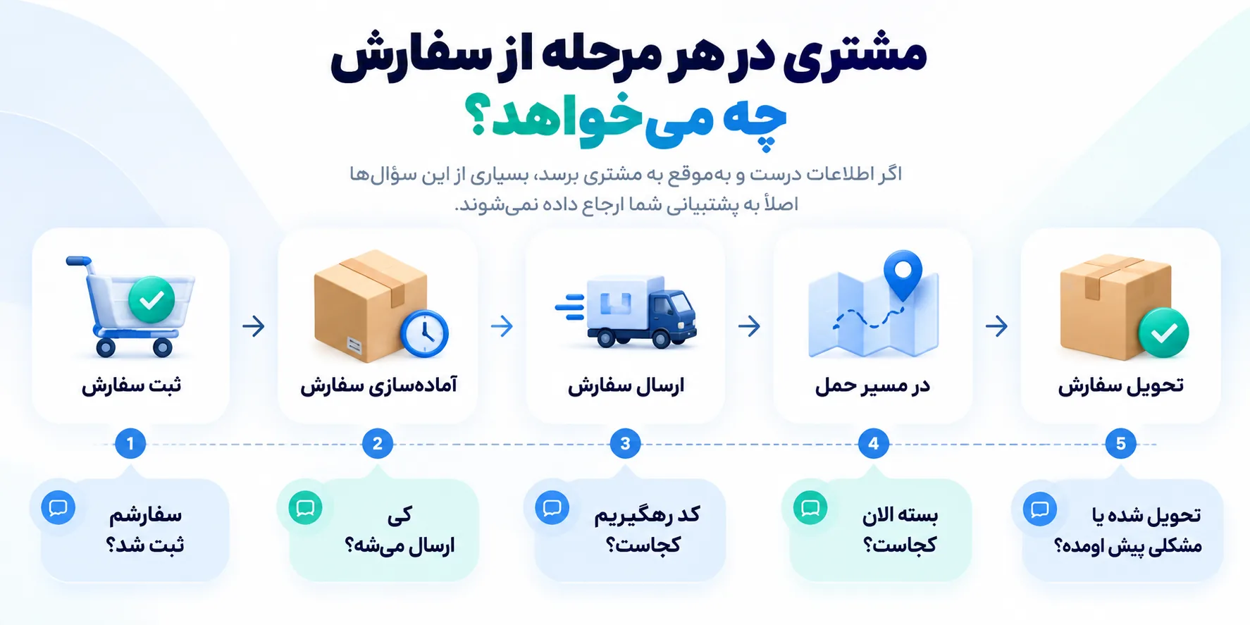 مراحل سفارش از ثبت تا تحویل و سؤال‌های رایج مشتری در هر مرحله