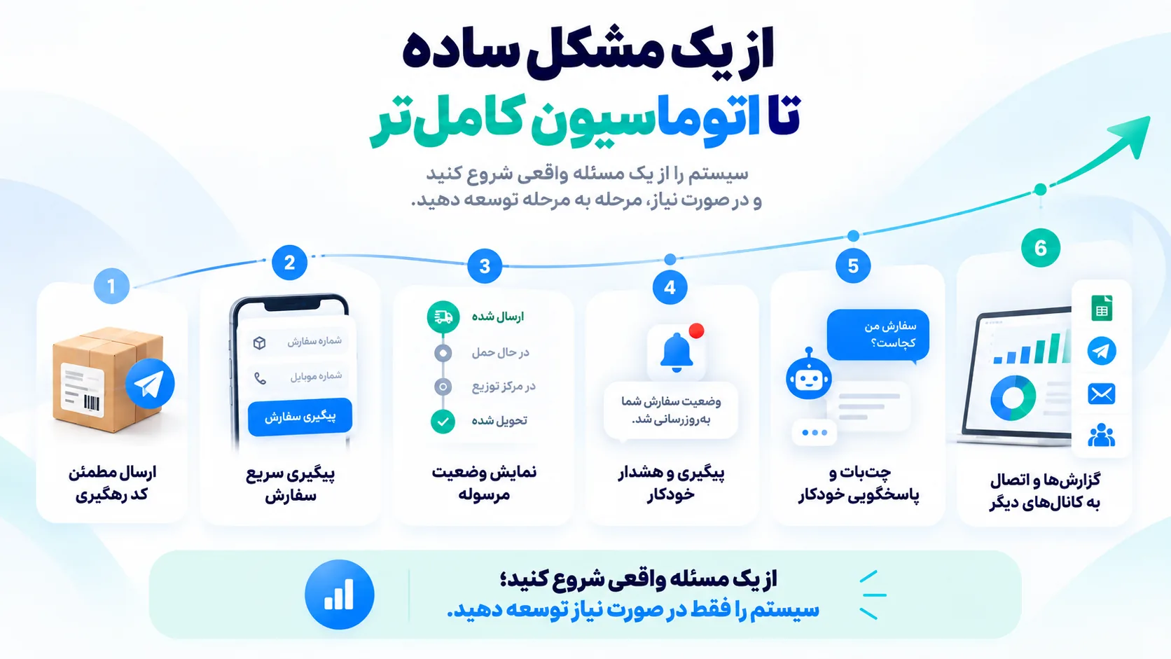 مراحل توسعه اتوماسیون پیگیری سفارش از ارسال کد رهگیری تا چت‌بات و اتصال به سیستم‌های دیگر