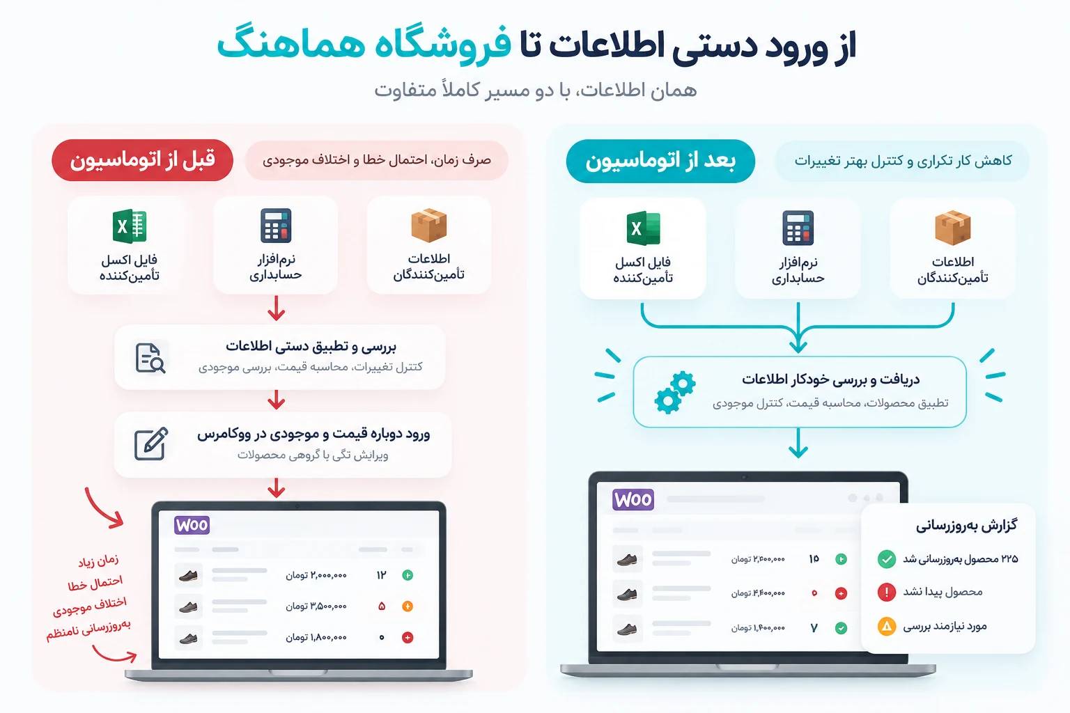 مقایسه فرایند دستی تغییر قیمت و موجودی ووکامرس با دریافت و ثبت خودکار اطلاعات محصولات