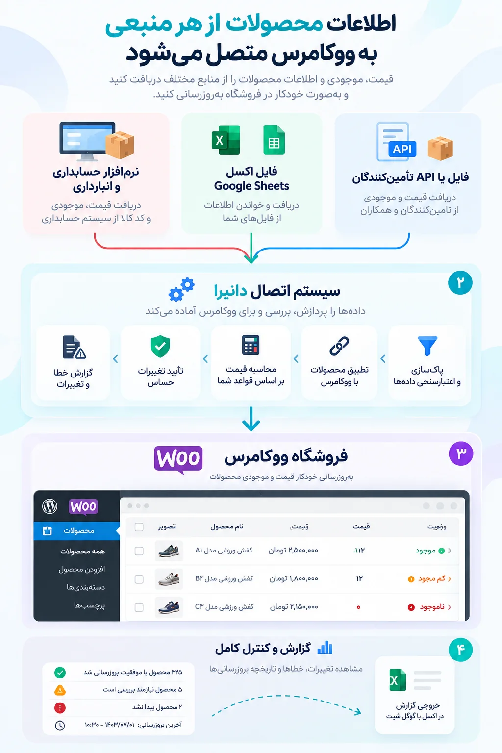 دیاگرام عمودی دریافت اطلاعات محصول از حسابداری، اکسل و تأمین‌کنندگان، بررسی آن‌ها و به‌روزرسانی قیمت و موجودی ووکامرس