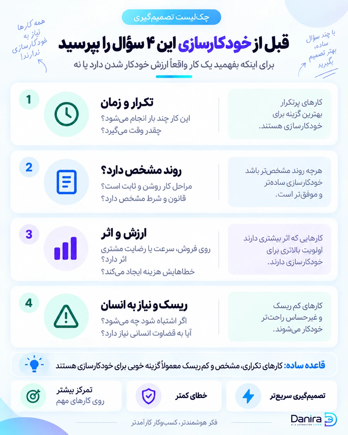 اینفوگرافیک چک‌لیست تصمیم‌گیری برای خودکارسازی با چهار معیار تکرار و زمان، روند مشخص، ارزش و اثر، و ریسک و نیاز به انسان