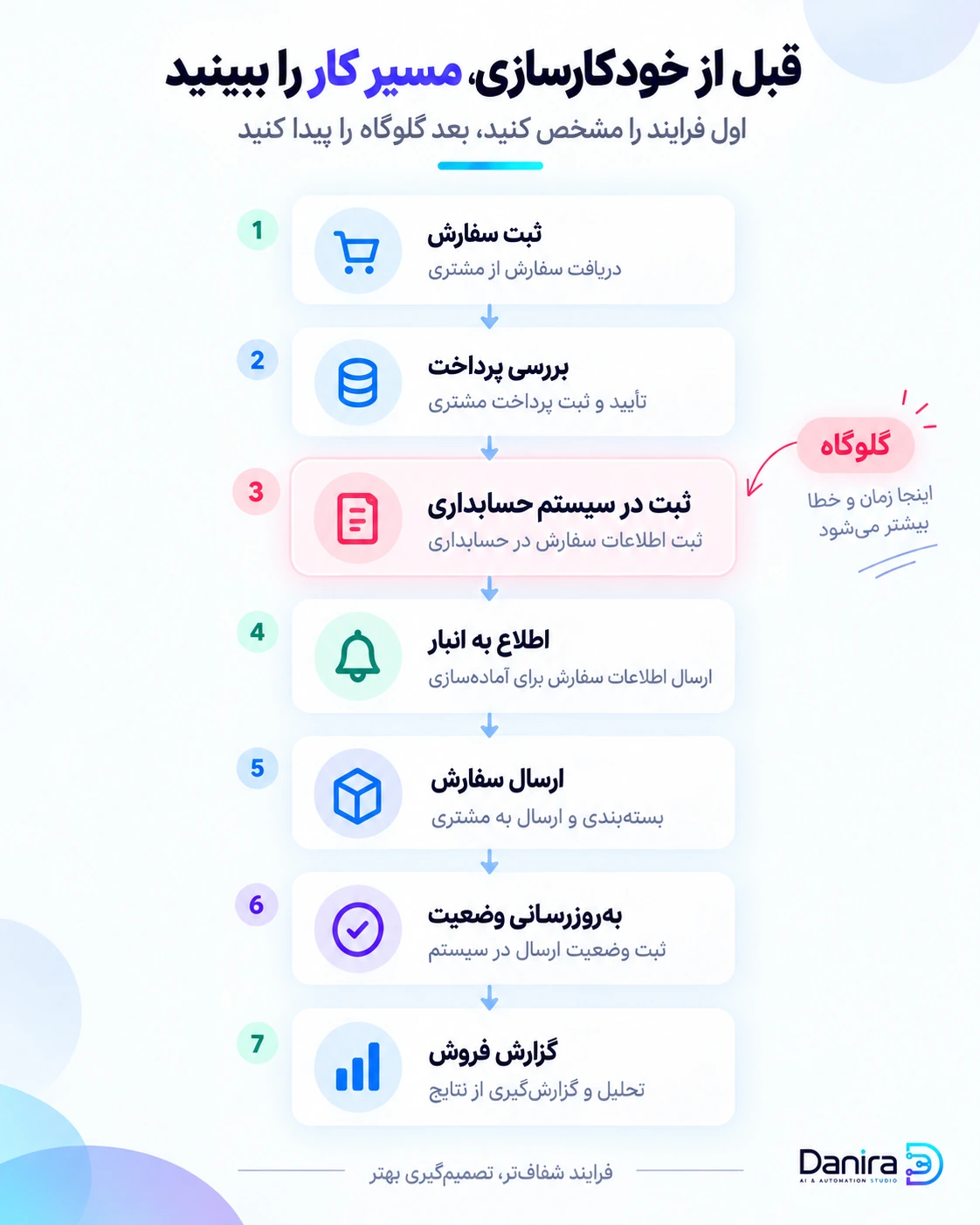 نقشه ساده فرایند ثبت سفارش تا گزارش فروش با مشخص شدن گلوگاه در مرحله ثبت اطلاعات در سیستم حسابداری