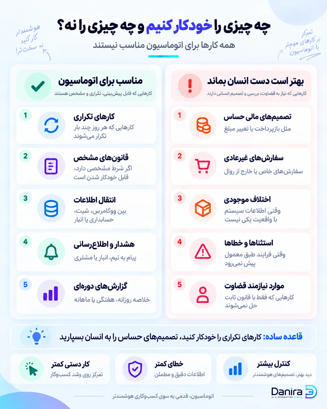 اینفوگرافیک تصمیم‌گیری برای اتوماسیون که کارهای تکراری، انتقال اطلاعات، هشدارها و گزارش‌ها را با تصمیم‌های حساس و موارد نیازمند قضاوت انسانی مقایسه می‌کند
