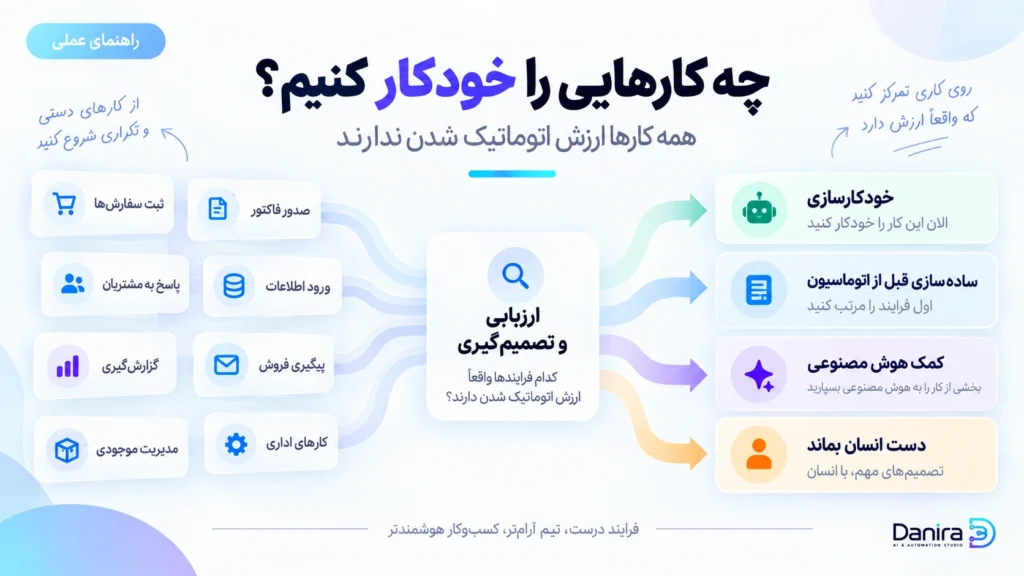 تصویر شاخص مقاله دانیرا درباره انتخاب کارهای مناسب برای خودکارسازی در کسبوکار