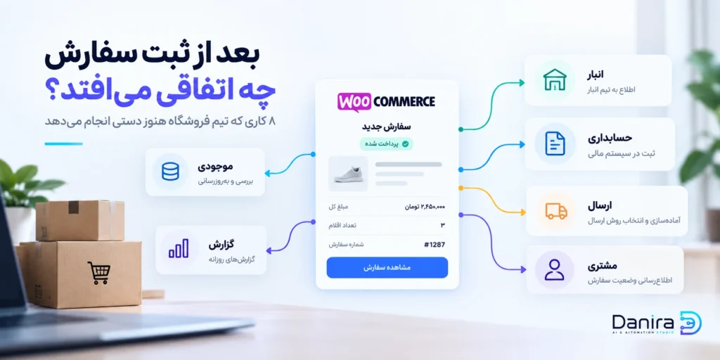 دیاگرام فرایند بعد از ثبت سفارش ووکامرس شامل موجودی، انبار، حسابداری، ارسال، اطلاع‌رسانی مشتری و گزارش