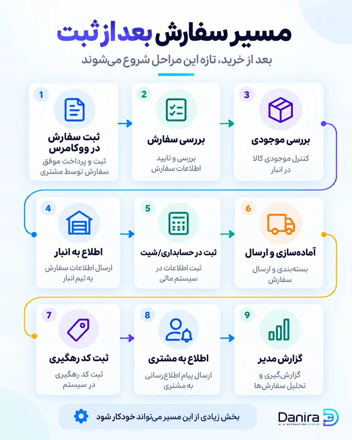 دیاگرام مراحل پردازش سفارش ووکامرس بعد از ثبت سفارش شامل بررسی سفارش، موجودی، انبار، حسابداری، ارسال، کد رهگیری، اطلاع‌رسانی مشتری و گزارش