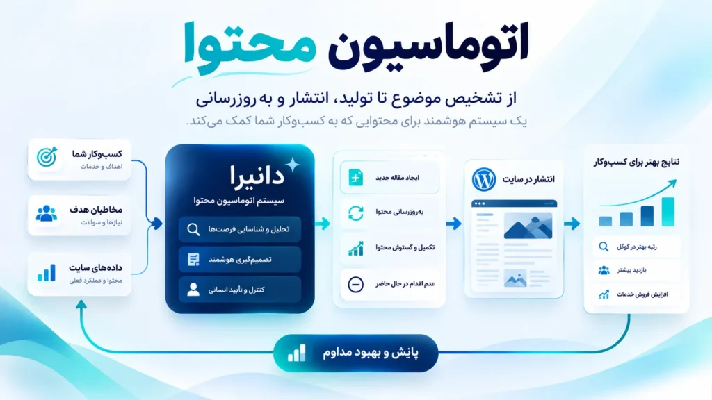 نمایش فرایند اتوماسیون محتوا از شناخت کسب‌وکار و مخاطب تا تولید، انتشار، پایش و به‌روزرسانی محتوا