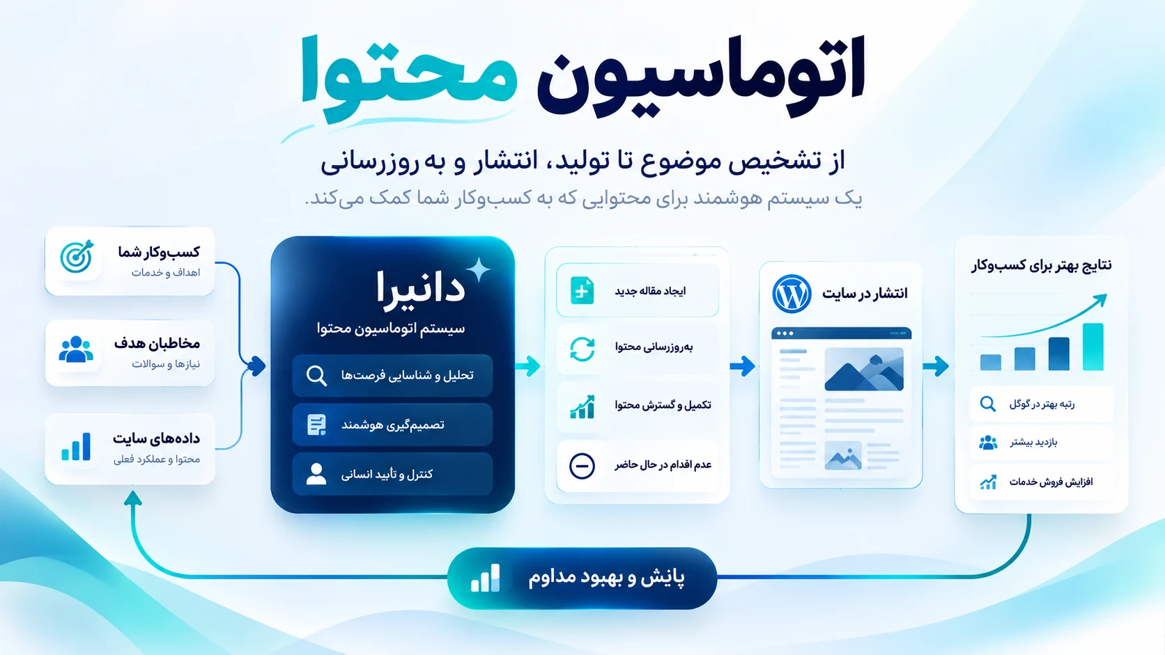 نمایش فرایند اتوماسیون محتوا از شناخت کسب‌وکار و مخاطب تا تولید، انتشار، پایش و به‌روزرسانی محتوا