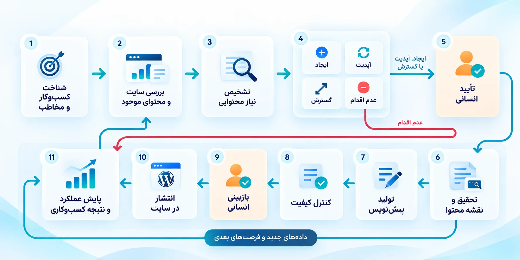 نمودار فرایند اتوماسیون محتوا شامل تحلیل سایت، تشخیص نیاز محتوایی، تأیید انسانی، تحقیق، تولید، انتشار و پایش عملکرد