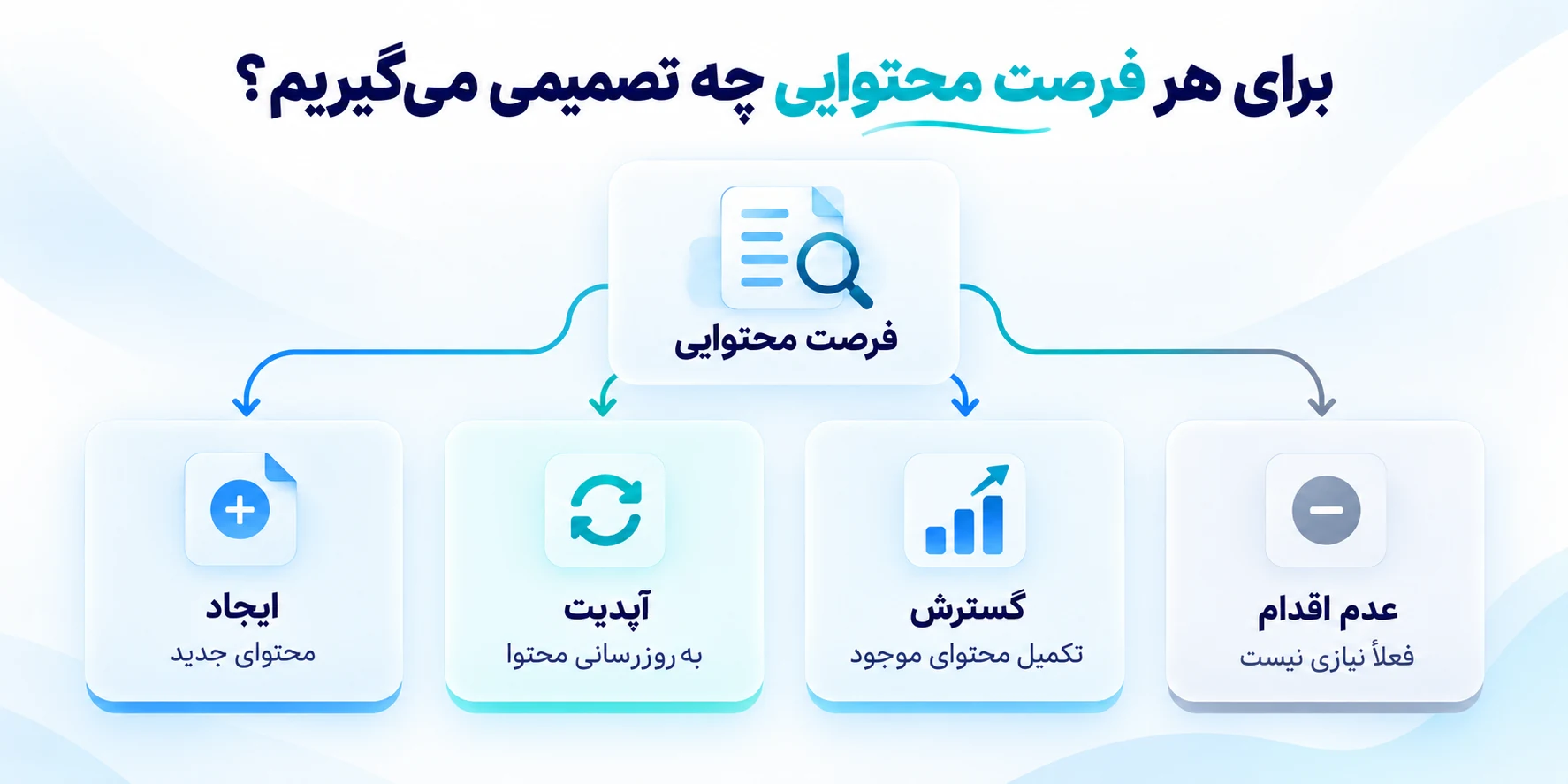 اینفوگرافیک تصمیم‌گیری برای فرصت محتوایی شامل ایجاد محتوای جدید، به‌روزرسانی، گسترش محتوای موجود یا عدم اقدام