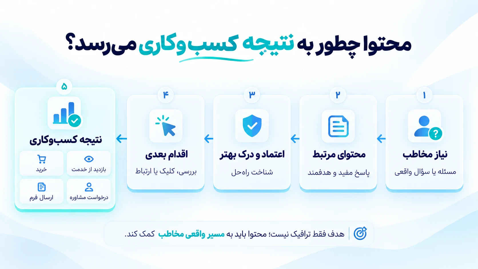 اینفوگرافیک مسیر تأثیر محتوا بر نتیجه کسب‌وکاری از نیاز مخاطب تا محتوای مرتبط، اعتماد، اقدام بعدی و تبدیل به نتیجه کسب‌وکار