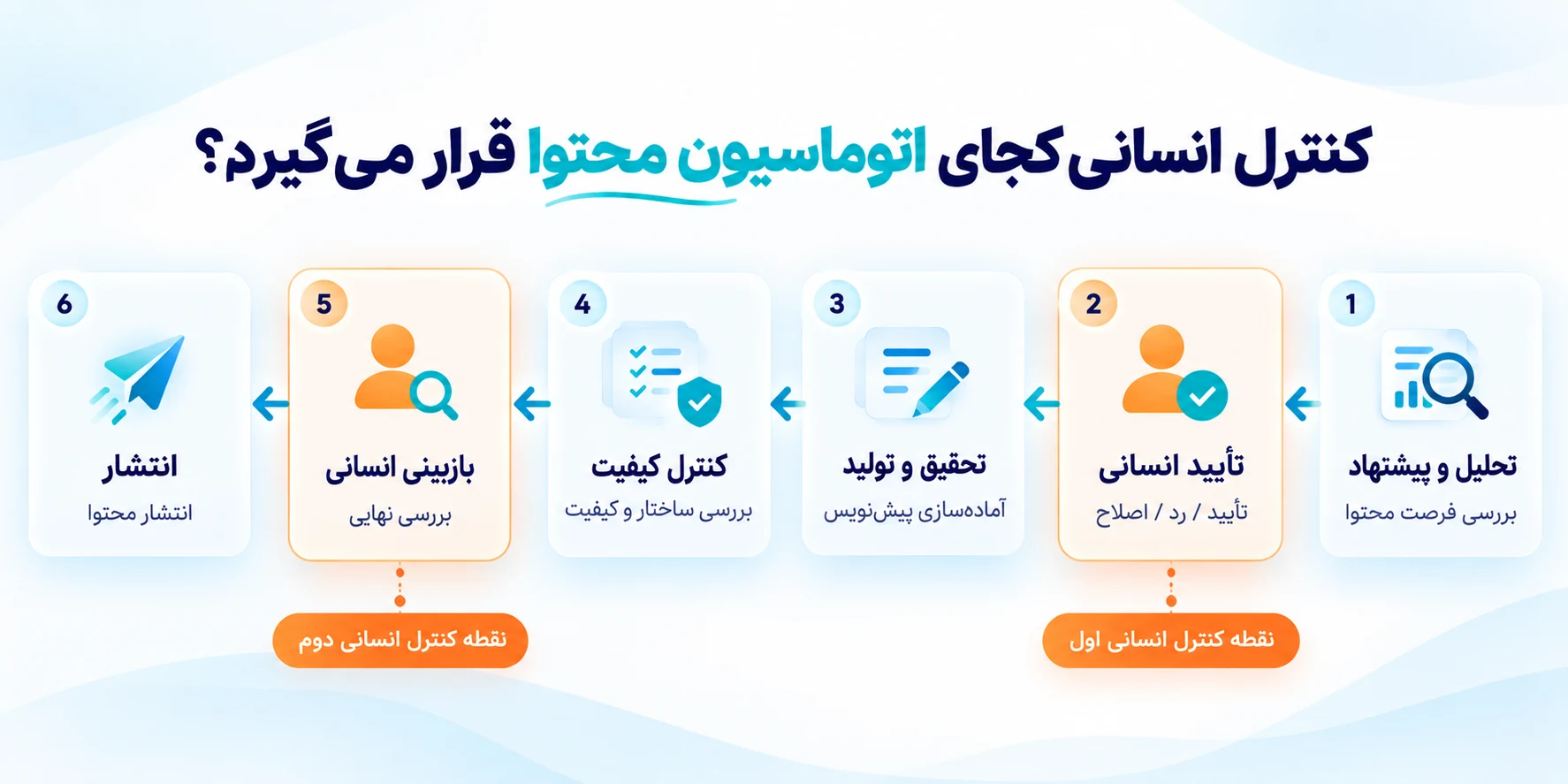 اینفوگرافیک مراحل اتوماسیون محتوا با دو نقطه کنترل انسانی برای تأیید موضوع و بازبینی نهایی پیش از انتشار