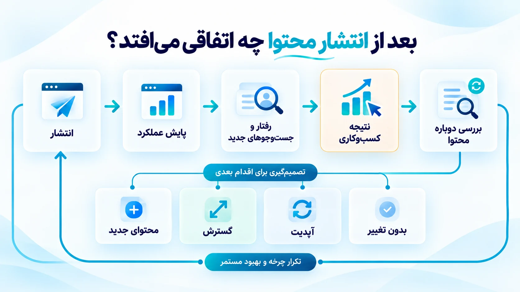 اینفوگرافیک چرخه بعد از انتشار محتوا شامل انتشار، پایش عملکرد، رفتار و جست‌وجوهای جدید، نتیجه کسب‌وکاری، بررسی دوباره محتوا و تصمیم‌گیری برای اقدام بعدی